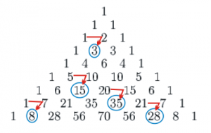 Pascal, el matemático que se convirtió en filósofo El triángulo de Pascal es una representación de las combinaciones ordenadas en forma triangular. En la cima, el 1. En las filas hacia abajo el resultado de la suma de los dos números que están justo encima. Las diagonales que empiezan desde el 1 de la cúspide siempre valen 1.